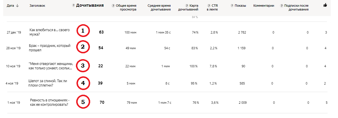 Статистика статей на Яндекс Дзен до эксперимента 