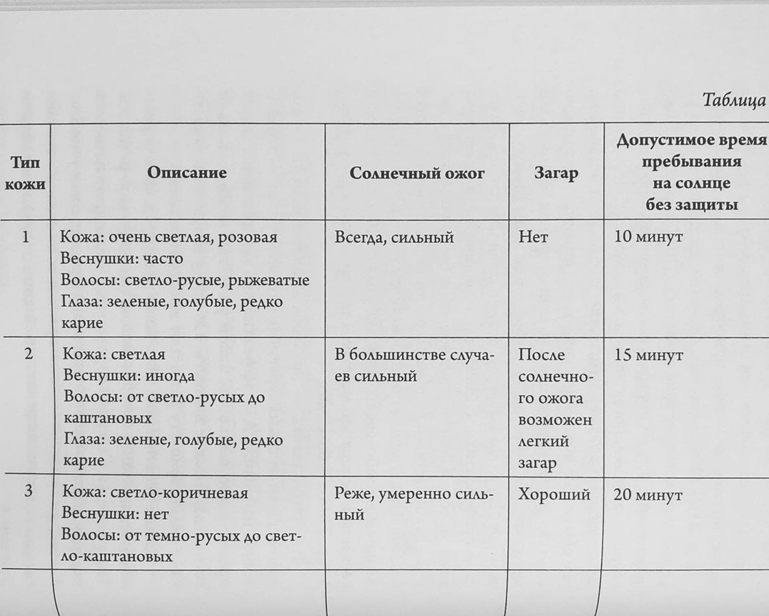 В таблице представлены фототипы кожи и безопасное время пребывания на солнце без защиты 