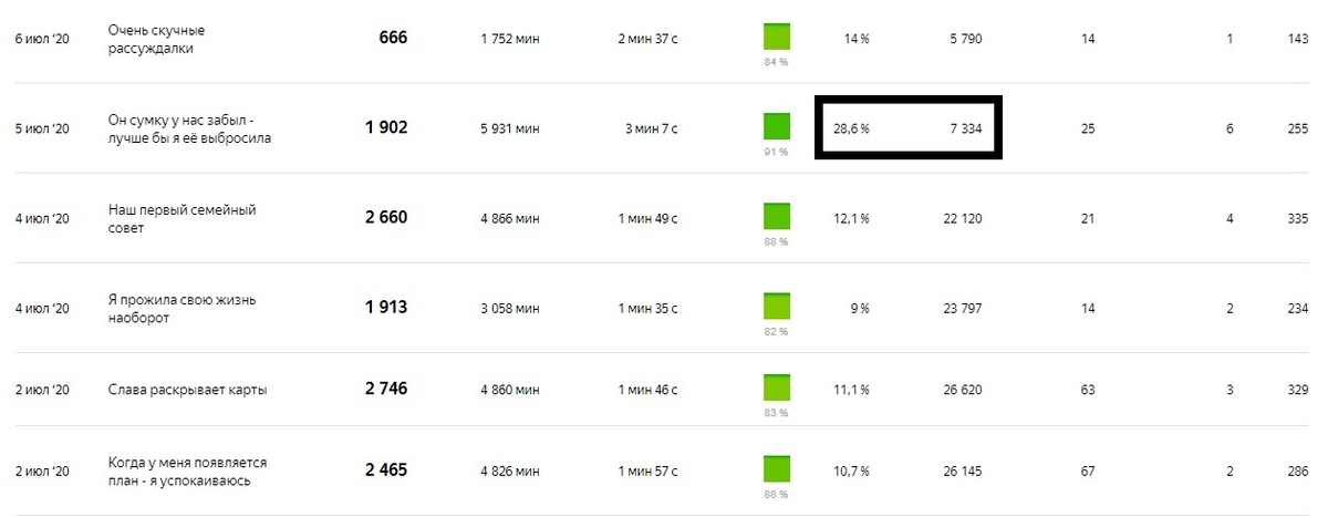 Тут я особо выделила соотношение ctr (28.6%) и показов в ленте за два дня (7334) . Я не знаю как писать лучше! Какие теперь нужны показатели, чтобы материал получил охват хотя бы в 50 тыс?!