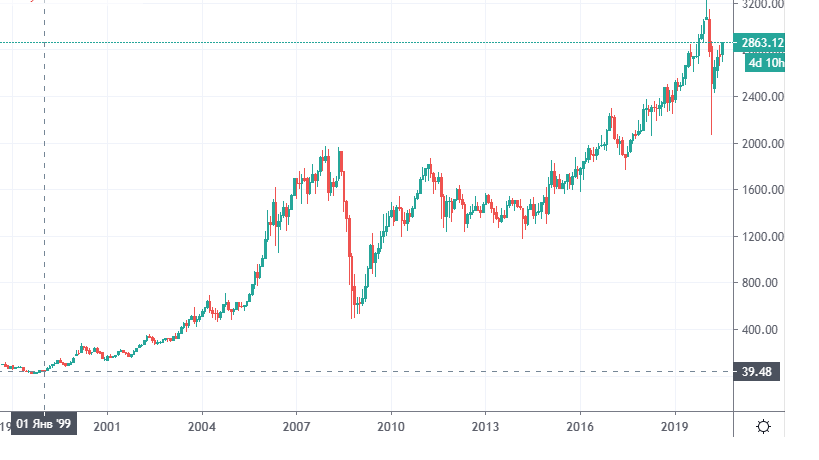 Рост с 1999 по июль 2020 года (график построен с использованием TradingView)