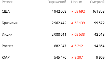 Топ 5 стран по случаям заражения на 9.08.2020. Источник: Яндекс.Карты