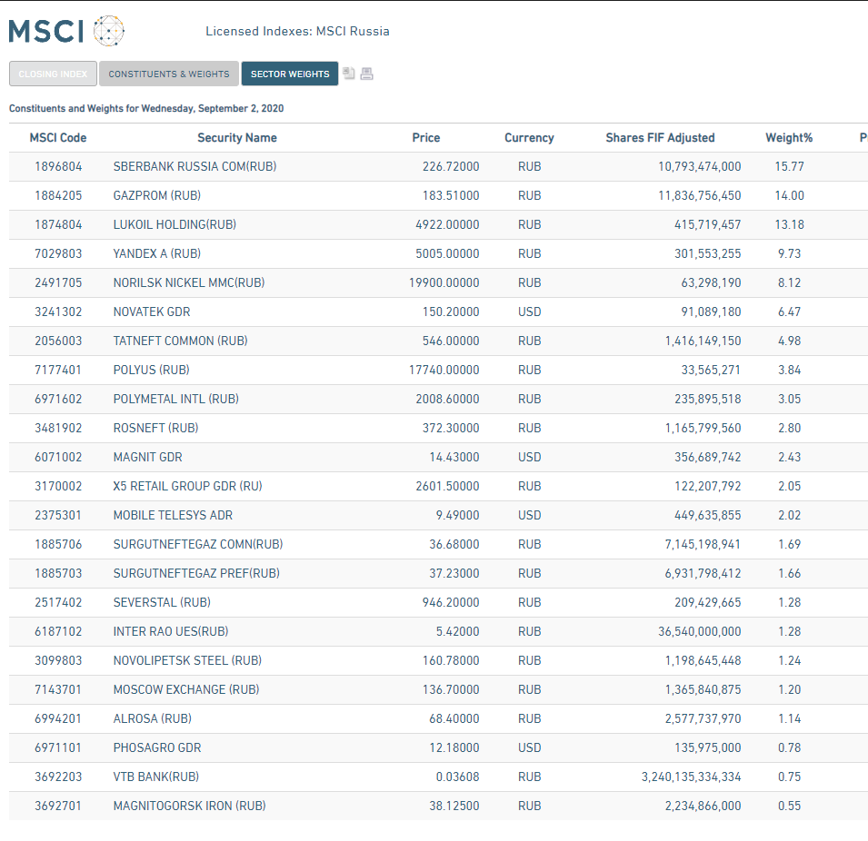 Состав индекса MSCI Russia. Яндекс на 4 месте в списке