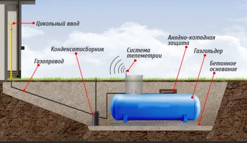 Система газгольдер