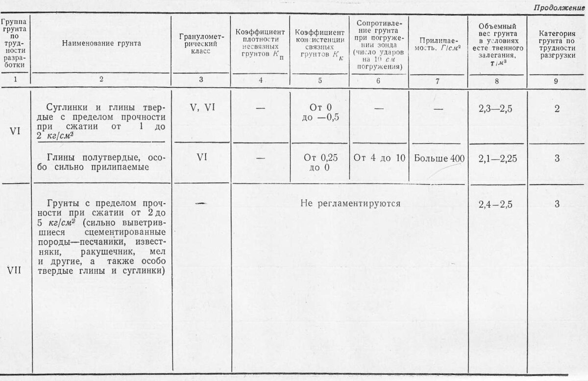 Группы грунтов | Стройкомплект | Дзен