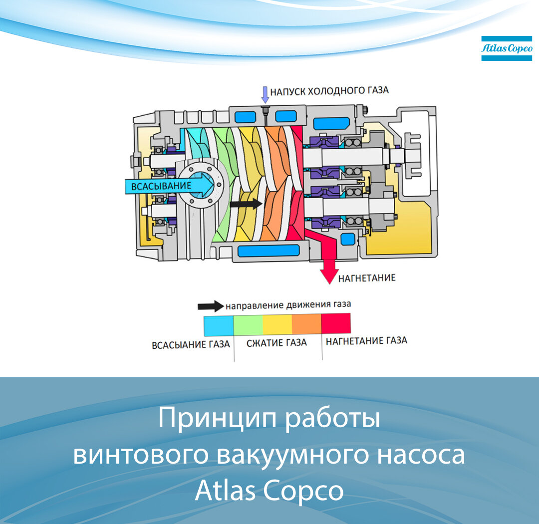 Все про насосы Atlas Copco — виды, принцип работы и области применения |  Все про вакуумное оборудование | Дзен