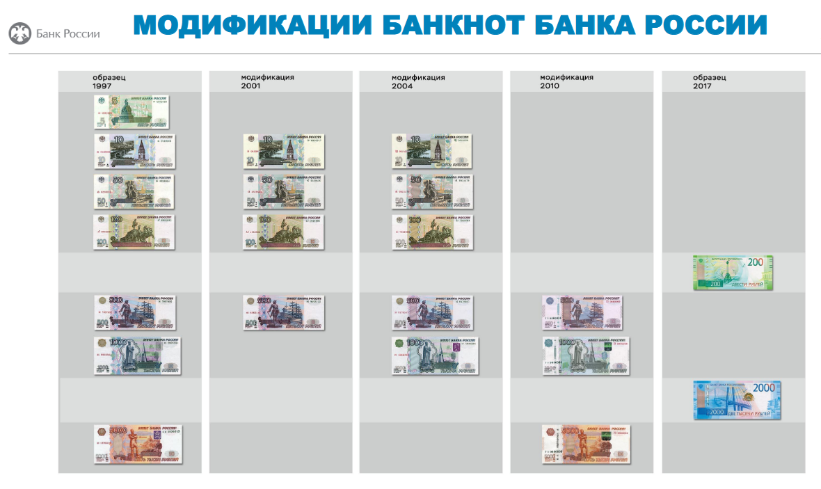 Банкноты банка России. Модификация банкнот банка России. Модификации банкнот банка России таблица. Банкноты банка России модификации.