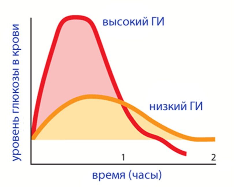 Низко гликемического. График гликемического индекса. Гликемические гормоны. Гликемический индекс курабье. Как проводится гликемическая кривая.