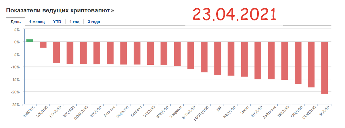 Изменение цены на криптовалюты за 23.04.2021 к 15:00 МСК