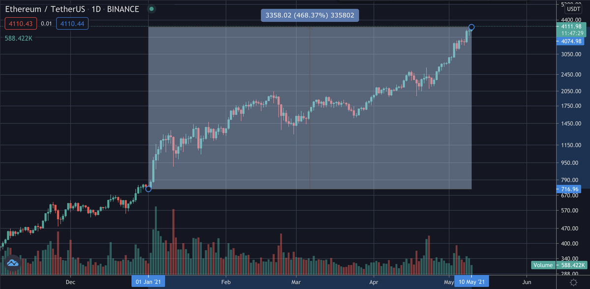 1-дневный график ETH/USDT. Источник: Binance