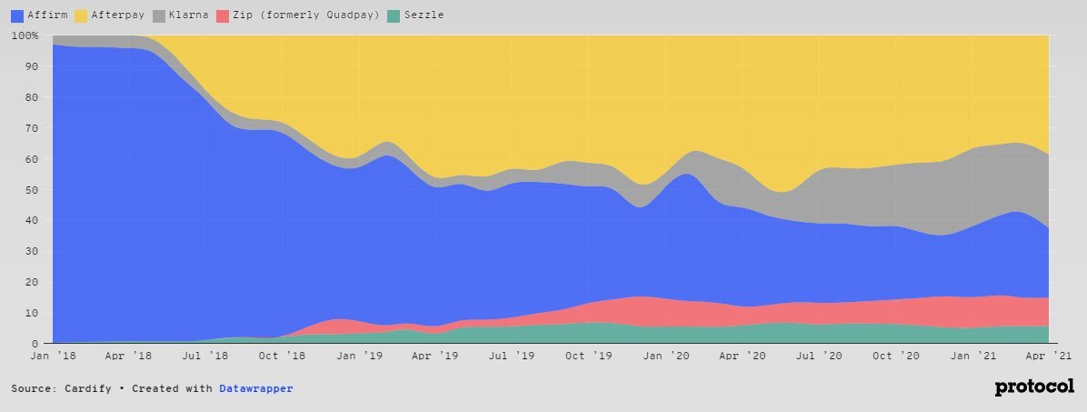 Распределение рынка BNPL в США.