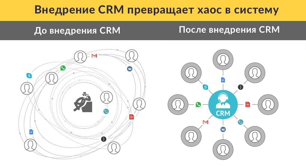 Внедрение системы. Внедрение CRM систем. CRM процессы. Эффект от внедрения CRM-системы. CRM стадии.