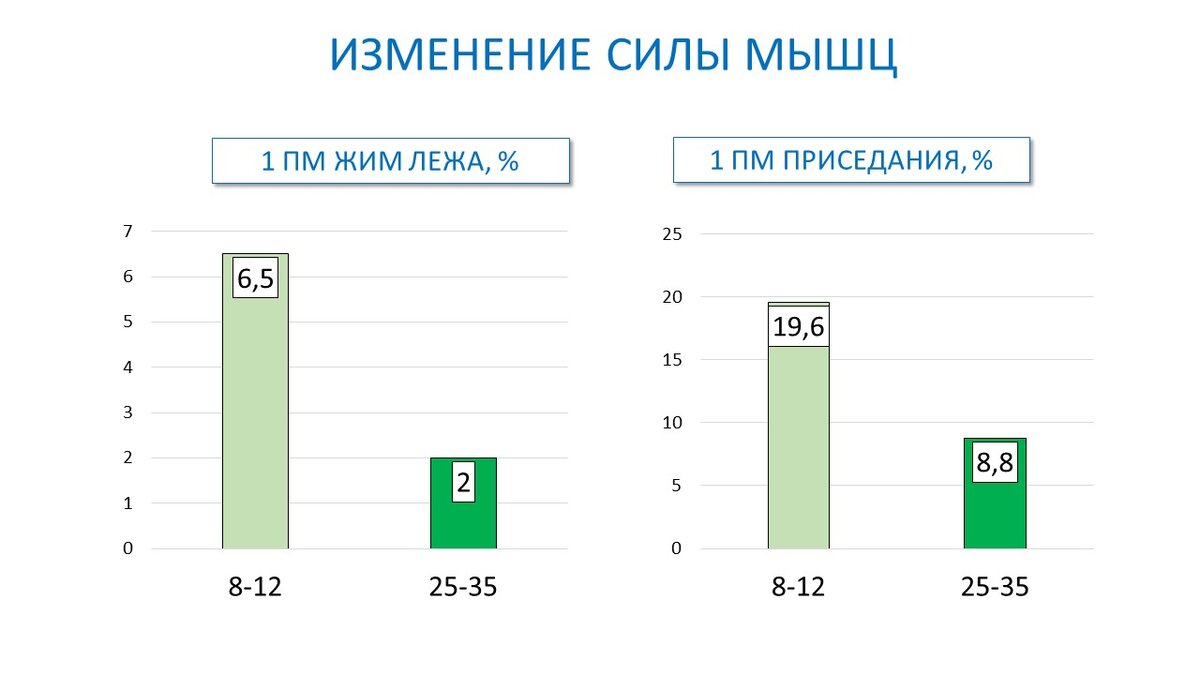 Рисунок 2. Изменение силы мышц