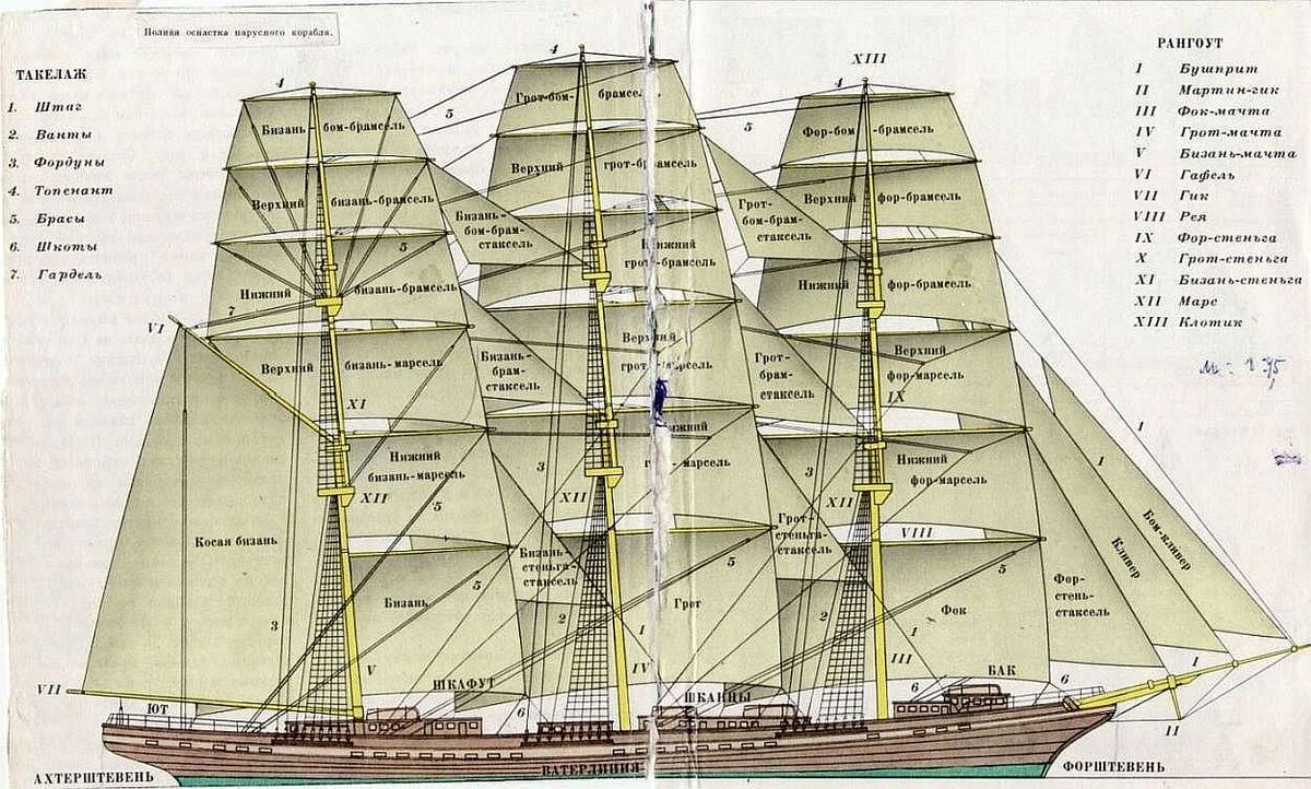 Мачты корабля названия схема
