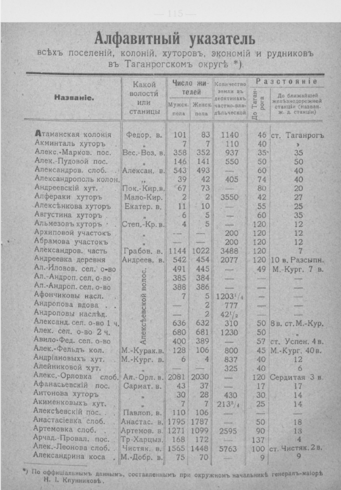 Сведения на 1911 год из “Альманаха-справочника по Таганрогу и его округу”