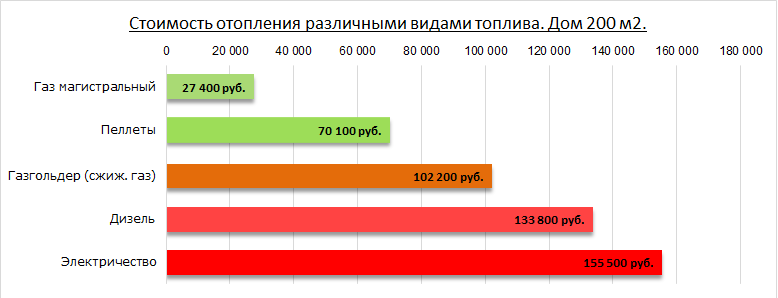 Часто в комментариях пишут про стоимость отопления магистральным газом. Как правило, эти примеры из европейской части страны, где газификация территории максимальна, умеренный климат (редко морозы).