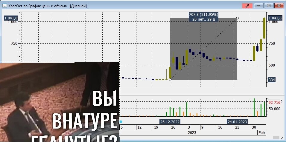 График Красного Октября, дневной ТФ.