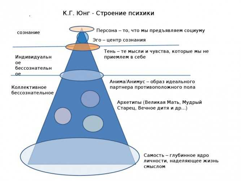 Модель психики по Юнгу. Структура психики Юнга. Структура личности Юнг Самость. Юнг структура личности коллективное бессознательное.