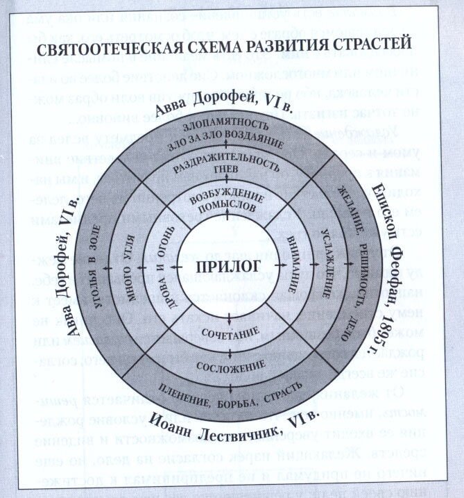 Греховные страсти и борьба с ними схема