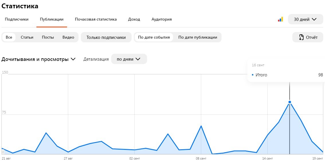 Дочитывания и просмотры.