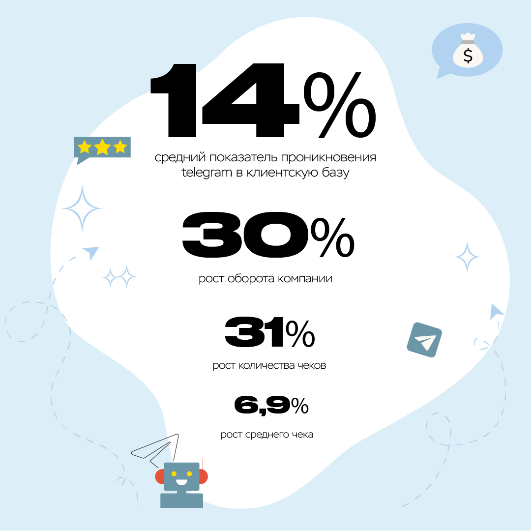 14% - целевой показатель для проникновения telegram-бота в базу клиентов. Это дает в среднем: 30% рост в обороте компаний, 31% рост количества чеков, 6% рост среднего чека*.