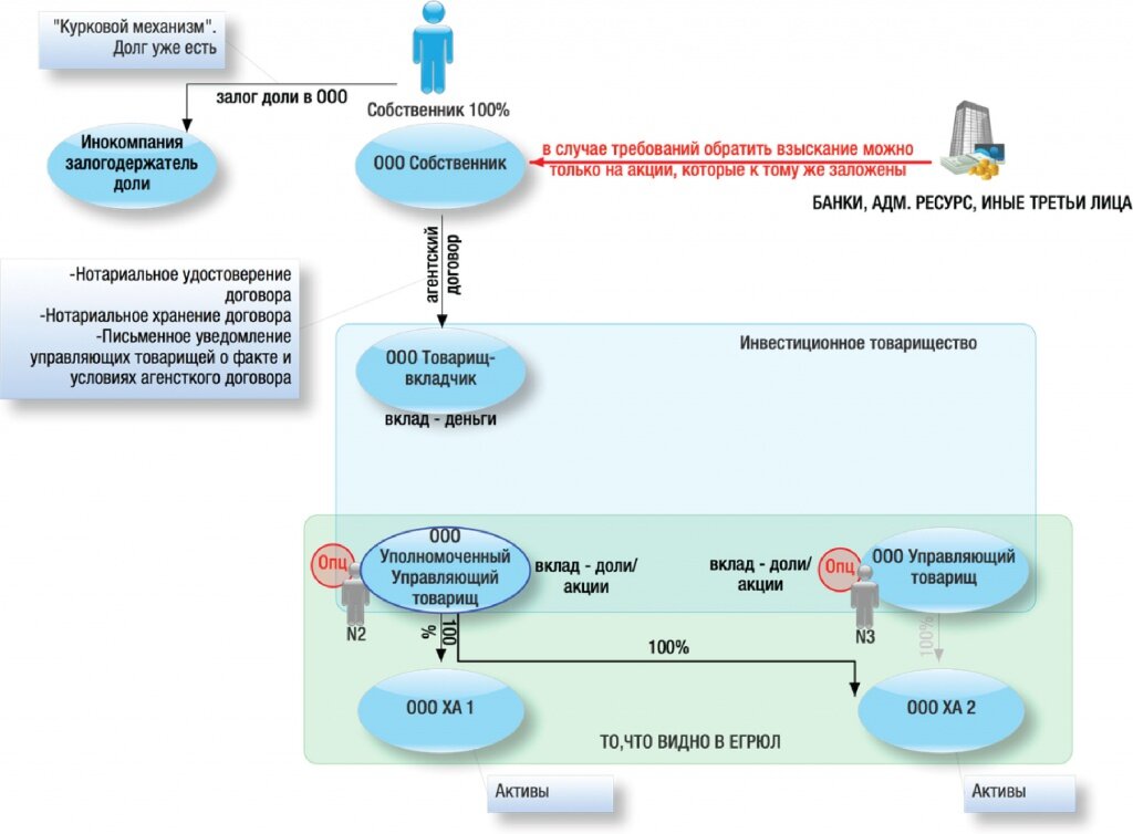 Схема владения бизнесом для банка образец
