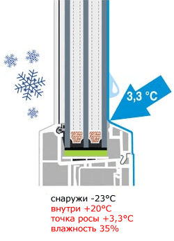 Точка росы при установке пластиковых окон