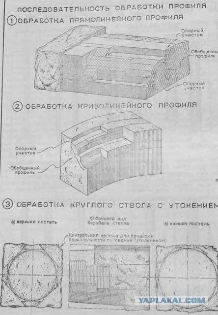 Последовательность обработки кровати