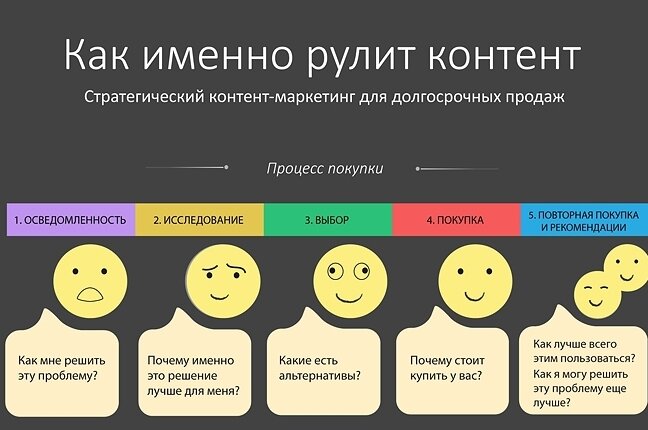 Контент каким должен быть. Контент маркетинг. контент маркетинг это простыми словами. типы контента в контент маркетинге. типы контента в социальных сетях.