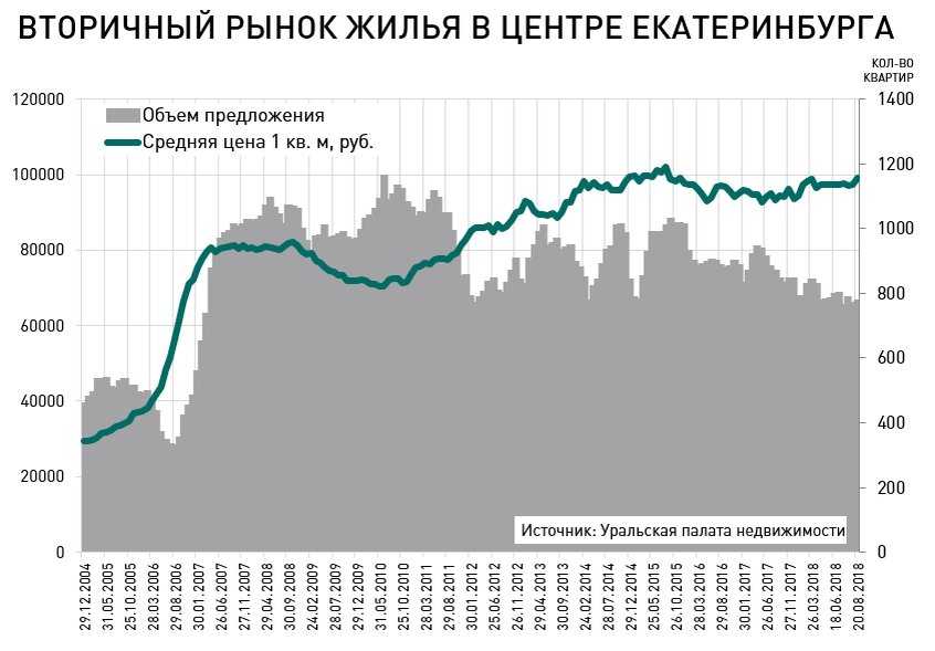 Общий уровень цен в Центре Екатеринбурга близок к своим максимальным показателям. 