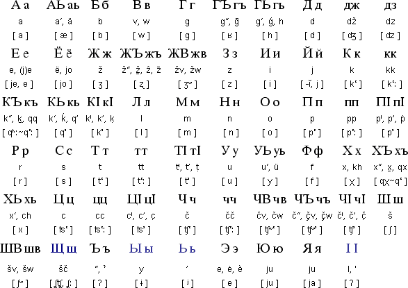 Цифры на ингушском. Алфавит Табасаранского языка таблица. Алфавит абхазского языка. Абхазский алфавит с переводом на русский. Башкирский алфавит буквы с произношением