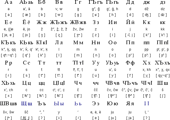 Алфавит Табасаранского языка таблица. Алфавит абхазского языка. Абхазский алфавит с переводом на русский. Башкирский алфавит буквы с произношением.