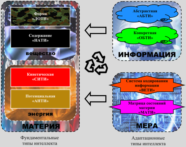 Рис. 1 - Типы интеллекта человека 