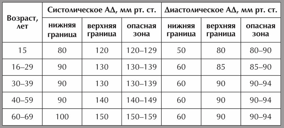 Артериальное давление норма по возрастам таблица. Норма артериального давления по возрасту таблица. Нормальное давление у человека по возрастам таблица у взрослых. Норма кровяного давления у человека по возрастам таблица.