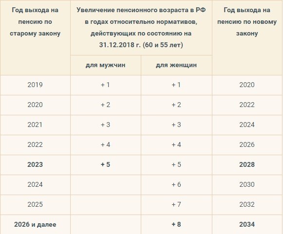 пенсионная реформа - все записи по теме