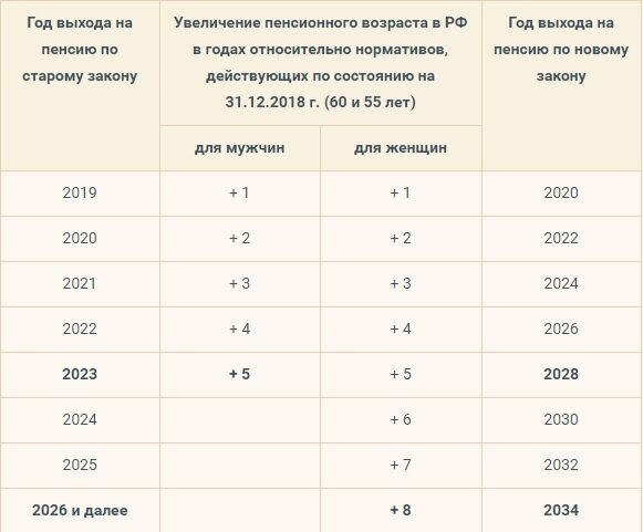 Пенсионная реформа вредность