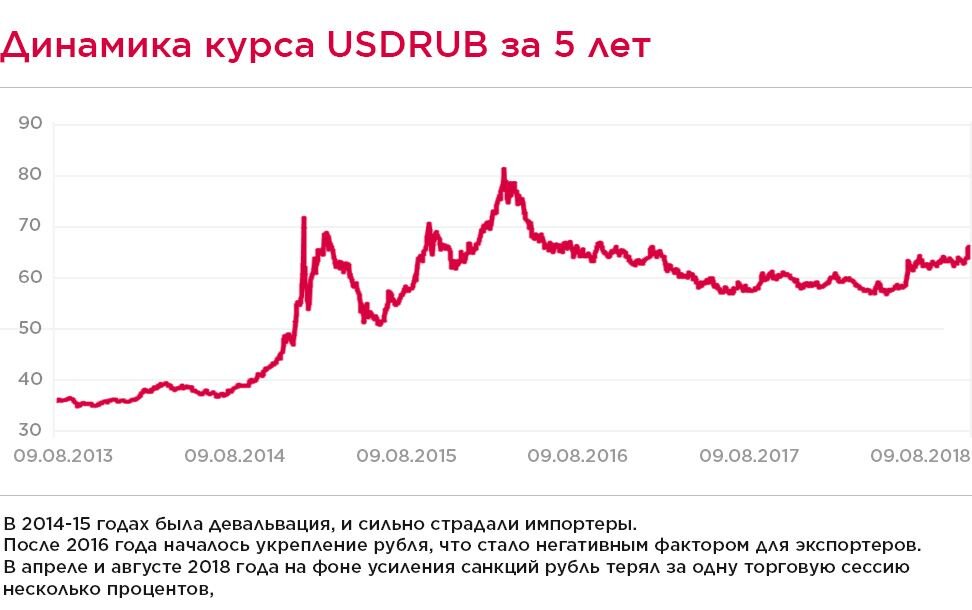 Курс доллара в 2014