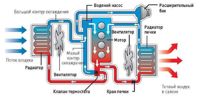 Так выглядит «принципиальная схема» системы охлаждения современного ДВС