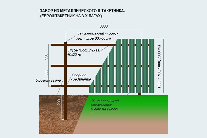 Какое расстояние делать между штакетником. Забор из штакетника металлического схема установки. Штакетный забор из металла схема монтажа. Заборы из евроштакетника монтажная схема. Схема установки евроштакетника забора.