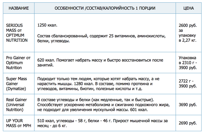 Можно ли приготовить гейнер в домашних условиях