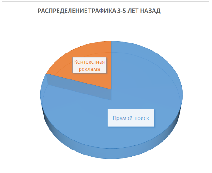 
В настоящее время, количество форматов взаимодействия с пользователями, видов рекламных площадок в поисковых системах увеличилось, но и не только — пользователи начали искать ответы на свои запросы в социальных сетях, на youtube, на сайтах-агрегаторах, в мессенджерах и так далее.
