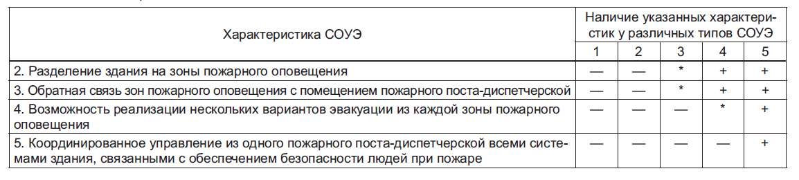 Тип оповещения о пожаре таблица сп 484