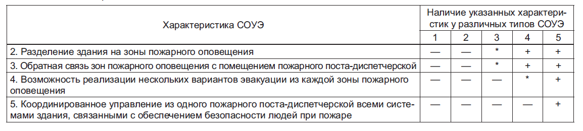 Сп 3.13130 2009. СОУЭ типы оповещения таблица.