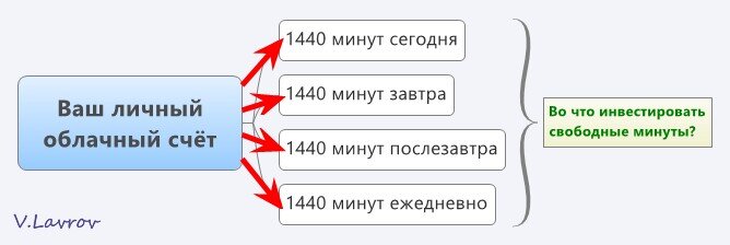Ваш личный облачный счёт. Подумайте, во что вы хотели бы инвестировать свободные минуты.