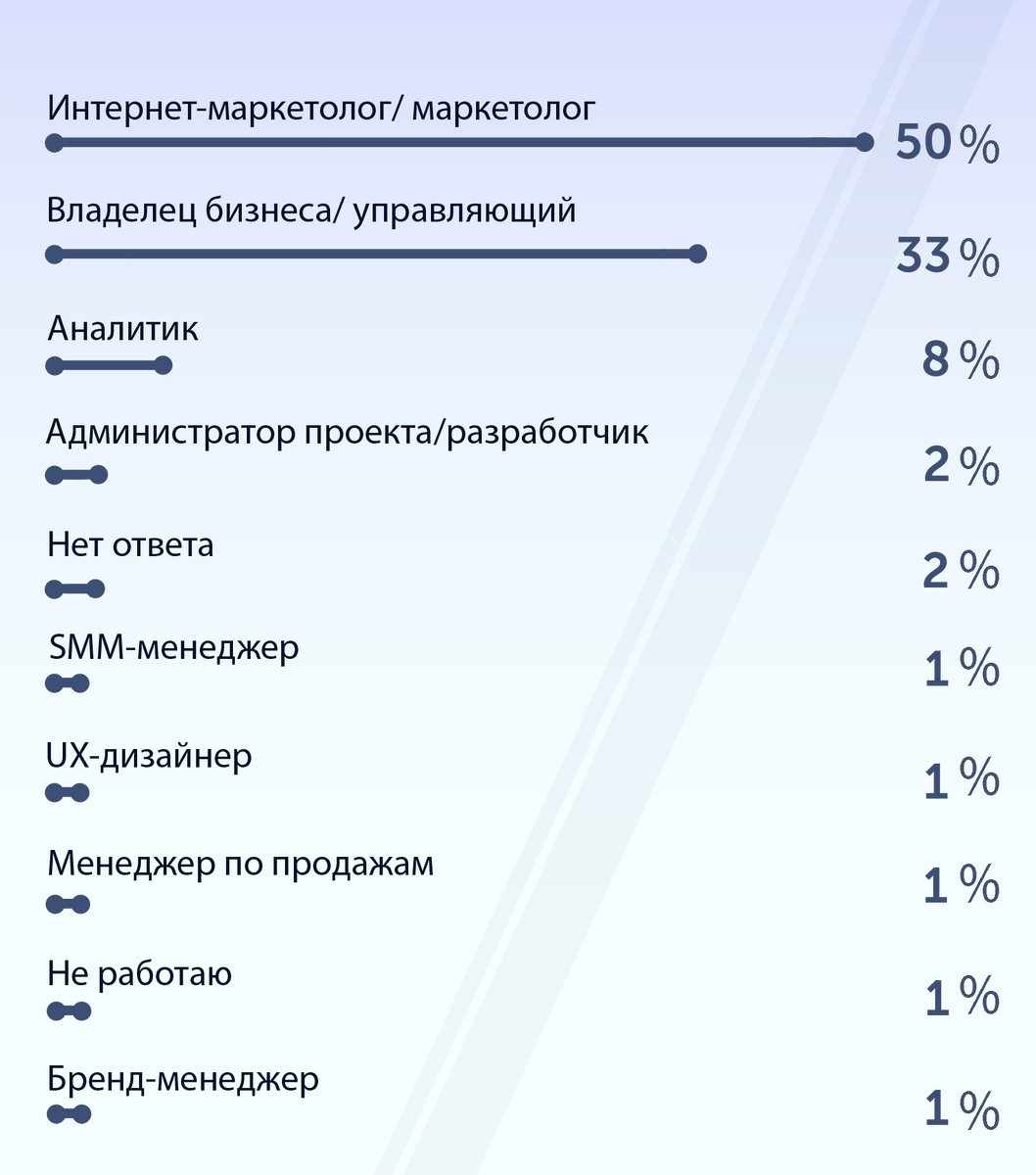 Первым мы задали вопрос «какую должность в компании вы занимаете», чтобы понять разницу в ожиданиях. Как оказалось, она есть и ее надо учитывать.