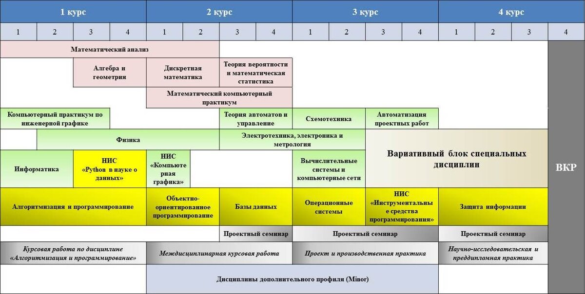 Учебный план "Информатика и выч. техника"