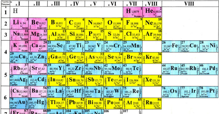 Периодическая система Менделеева. /Фото: cs7.ru
