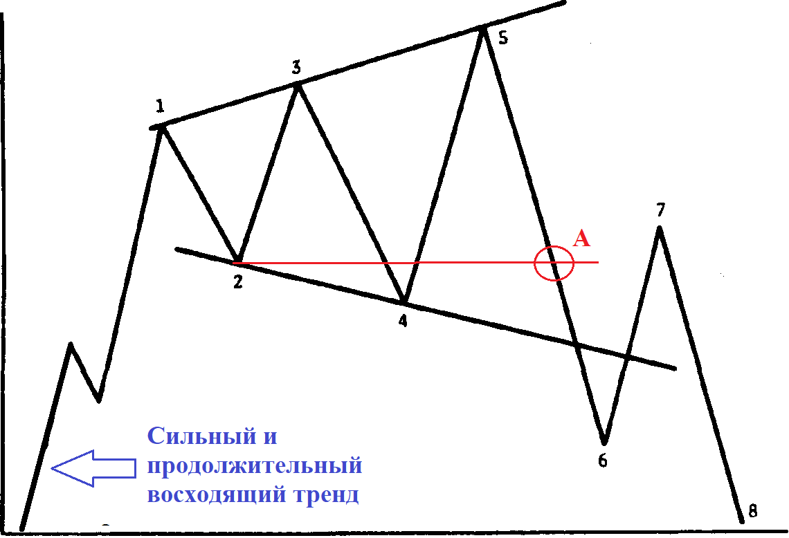 Рис. 1. Теоретическая модель "расширяющаяся вершина". Эта разновидность расширяющегося треугольника обычно образуется при переломе основной восходящей тенденции и отличается тремя поднимающимися пиками и двумя опускающимися спадами. Модель завершается при пересечении уровня второго спада. В процессе формирования такой модели направление заключения сделок неясно. К счастью, она встречается относительно редко. Источник: Дж. Мерфи, стр. 138