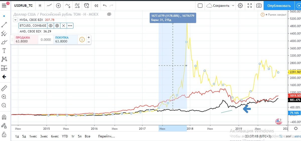 За 215 дней Биткоин вырос на 1178 %