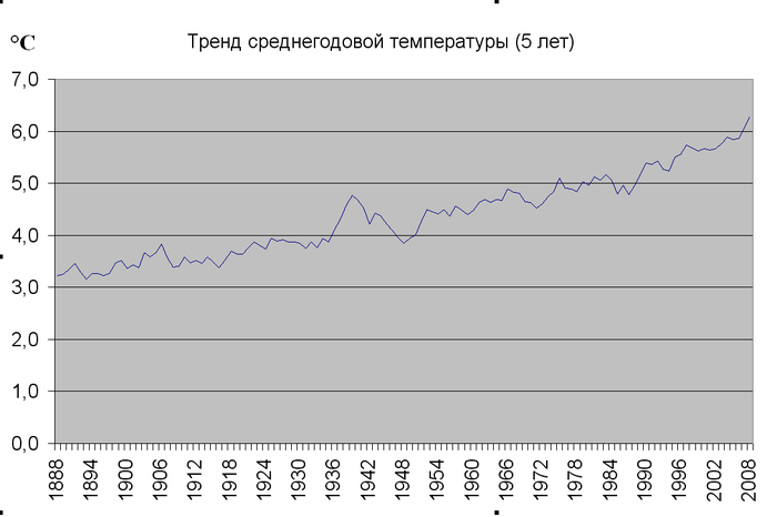 Рост среднегодовой температуры в Москве (значения осреднены за 5 лет)