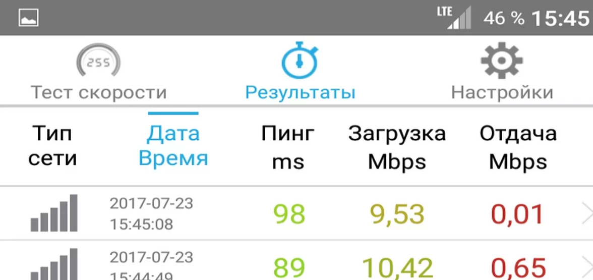 3g b 4g. Скорость сети 4g. 3 G 4 G LTE скорость. Максимальная скорость 4g. Максимальная скорость в 4g сетях.